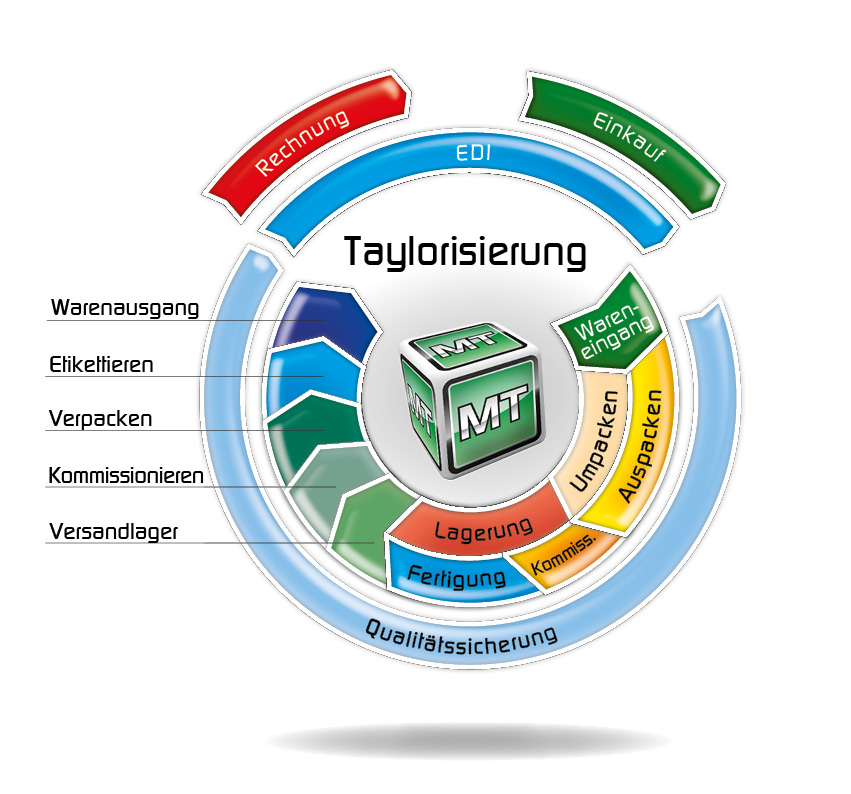 Taylorisierung mobiTOUCH